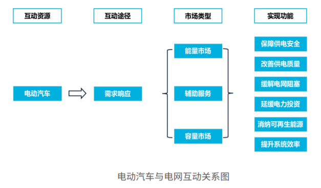 V2G车网互动，让电动车主在“对的时间躺着挣钱”