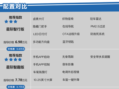 新宝骏E300家族哪款值得买？E300顶配性价比最高！