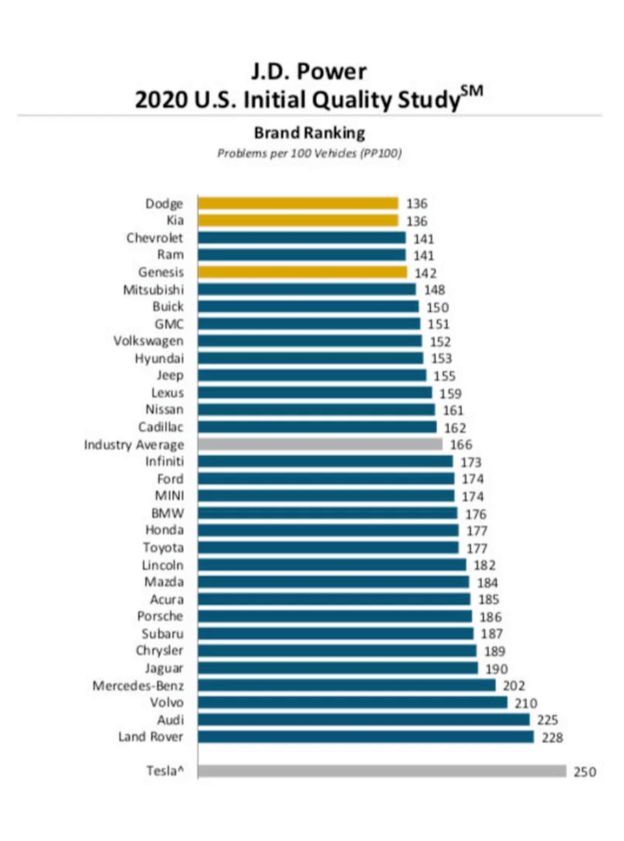 除了特斯拉垫底，美国新车质量榜单还有这五大冷知识