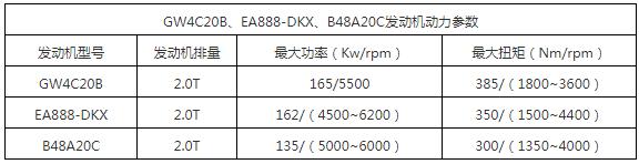 自主动力总成的新希望 为什么是长城汽车？