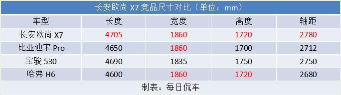 车身大配置全 两项功能同级唯一 长安欧尚X7车型分析导购