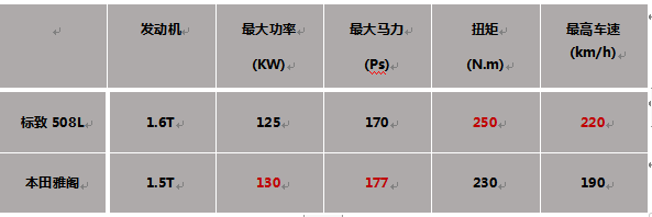 17万中级轿车，本田雅阁和东风标致508L谁才是后浪最爱？