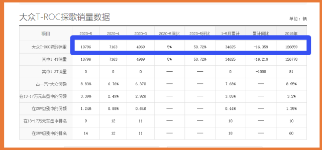 大众2020款SUV，自动挡仅售10.78万不香？买不起探岳就看它