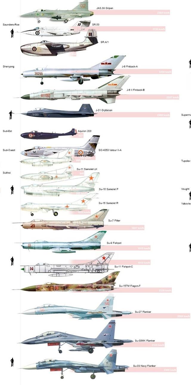 全球二战后战斗机侧身对比图,看看谁家设计的最暴力?