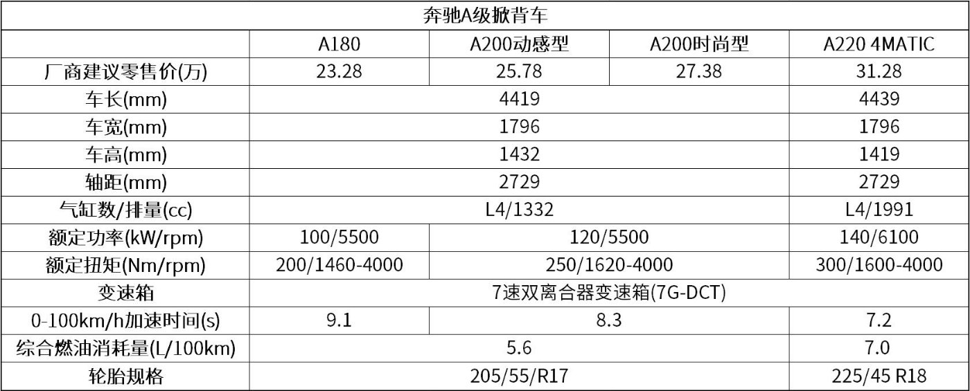 品牌号召力还是够强 5月奔驰A级卖了6690辆 销量力压领克03