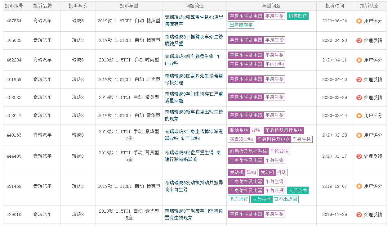 瑞虎8销量又凉了，是因为车身生锈等小毛病多吗？