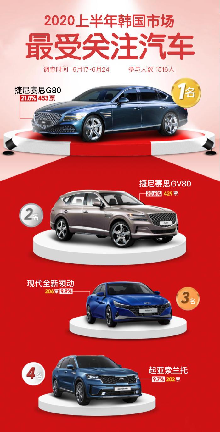 《韩系动向134》2020年最受韩国人关注的汽车是谁？