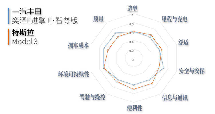 十维网状图|宏观感知