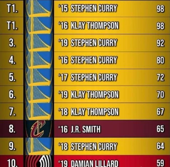 nba球员单赛季季后赛三分命中数top10,水花兄弟霸占了其中8个