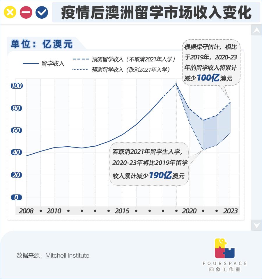 3成留学收入来自中国，澳洲将因返校难血亏_欧美同学会