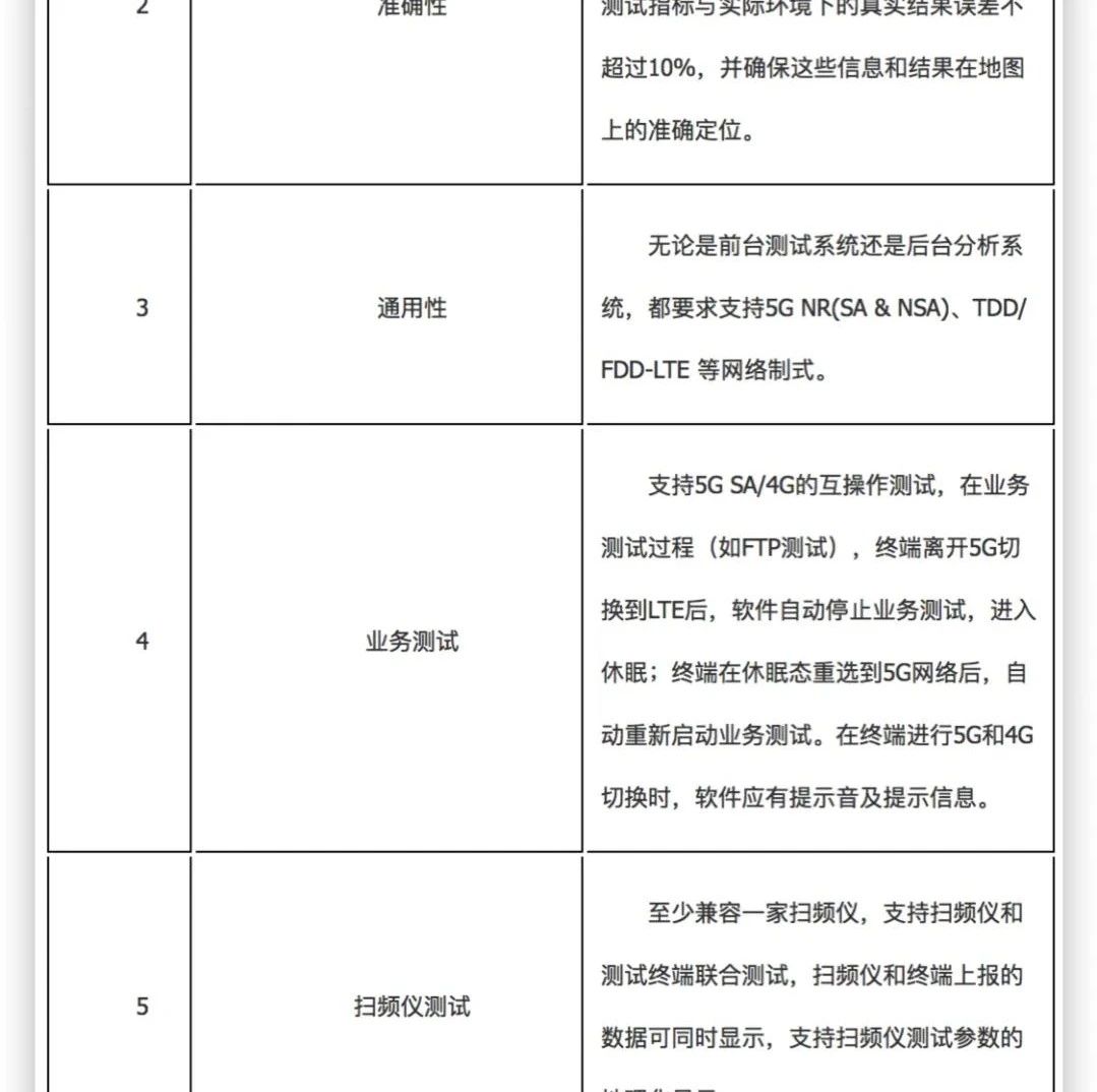 中国电信5G路测仪集采：三家中标