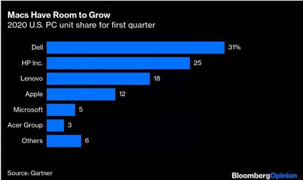 ▲2020年一季度各品牌PC美国市场份额