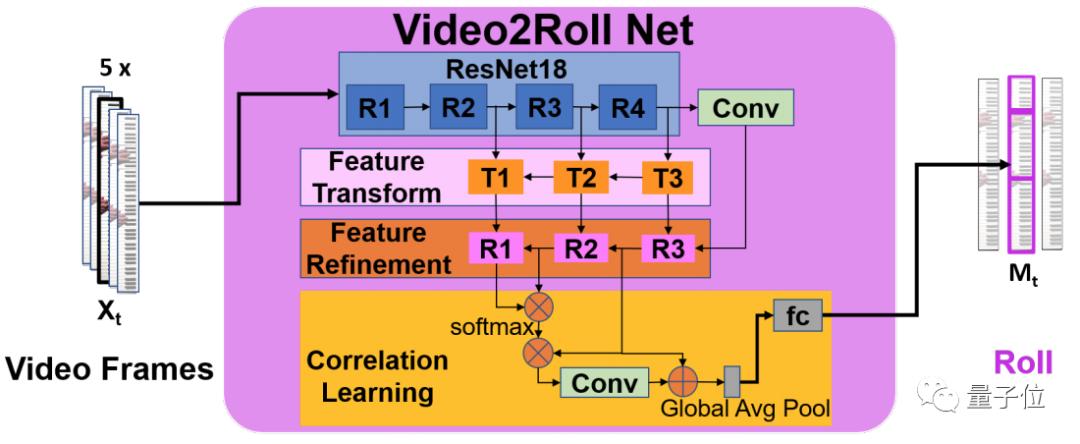 这个步骤可以理解为一个多标签(multi一label )分类问题.