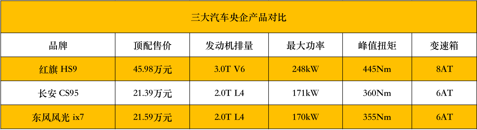 曲高和寡还是鹤立鸡群？揭秘三大央企最贵车型