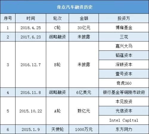 “烧钱王”+“跳票王”，奇点汽车为何总是被打脸？