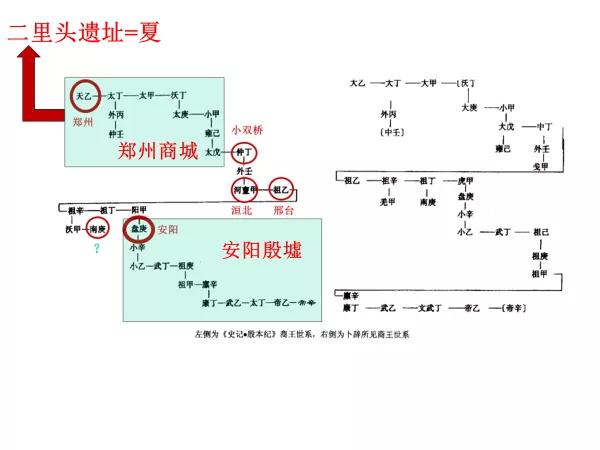 相关遗址与文献中都邑迁徙关系对比图考古学找到的"次序与时长"的契合