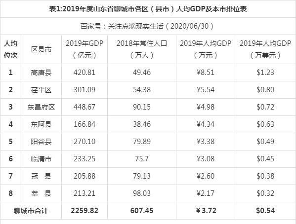 聊城各县gdp_山东这一县GDP远超200亿,坐落在三省交汇处,石油储量近3000万吨