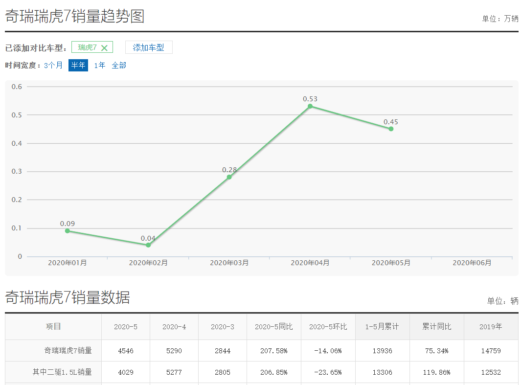 月均销量不足2800台，瑞虎7为何销量平平？