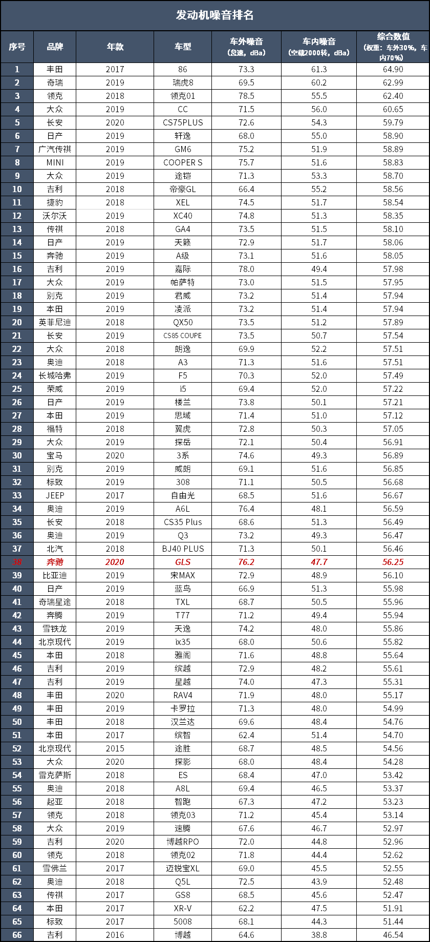 真的是开宝马坐奔驰，百万奔驰只强调舒适？