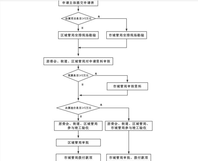 三明:关于规范市区住宅专项维修资金审批流程的通知