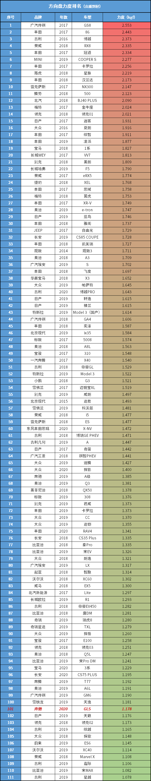 真的是开宝马坐奔驰，百万奔驰只强调舒适？