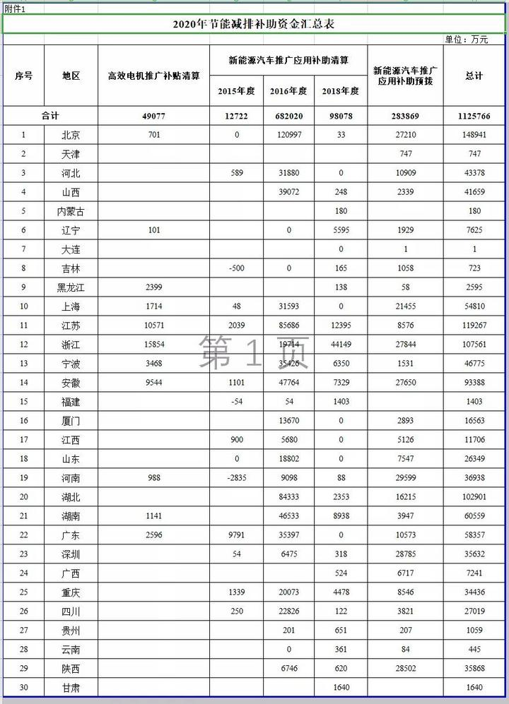 合计108亿元，比亚迪最多！财政部预拨新能源汽车补贴