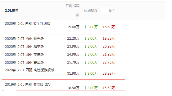 又降了，6年前卖46万买不起，如今跌到15.58万，果断放弃本田CRV