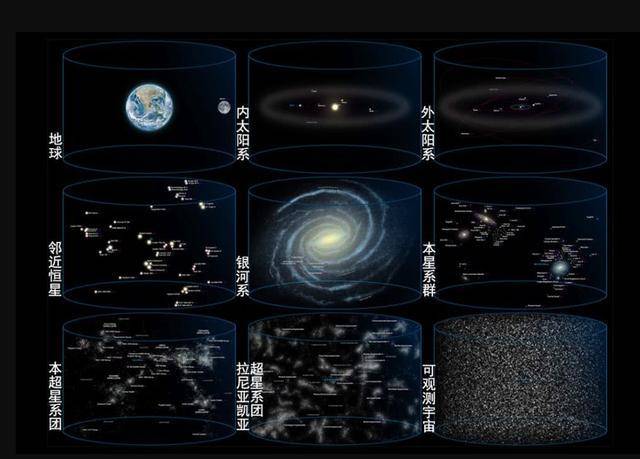 宇宙完整结构图银河系所在的星系团叫做本星系团,直径为1000万光年,是