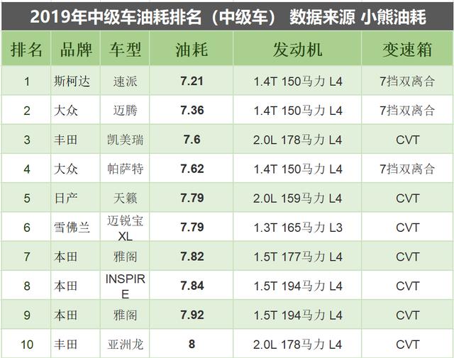 2019年最省油的10款中级车排名