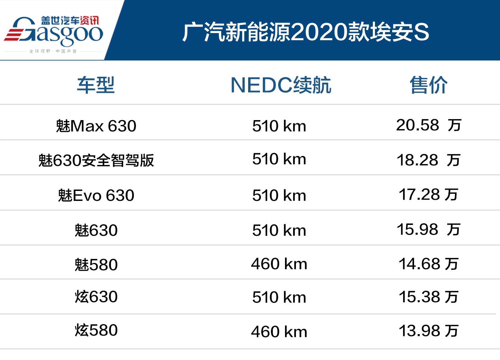 13.98万起 广汽新能源2020款埃安S上市