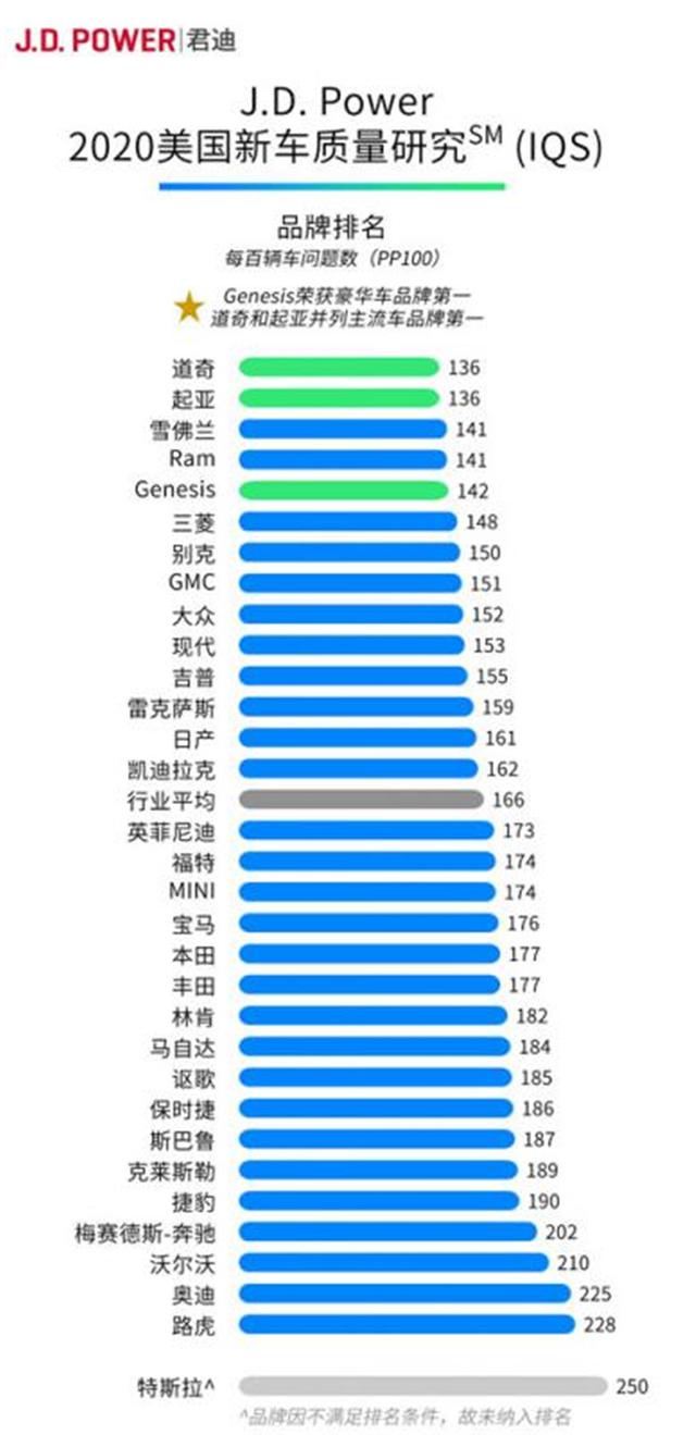 2020美国新车质量研究排行：奔驰、路虎摆尾，第一竟是韩系品牌