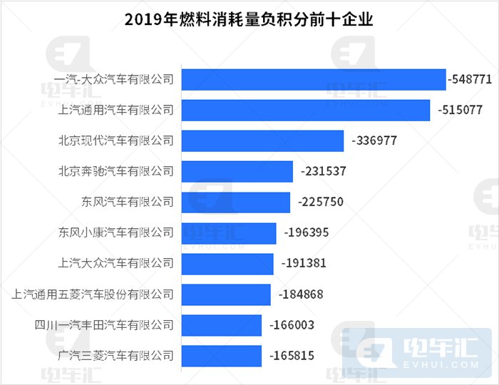 2019年双积分情况：新能源正积分供过于求，比亚迪正积分最多