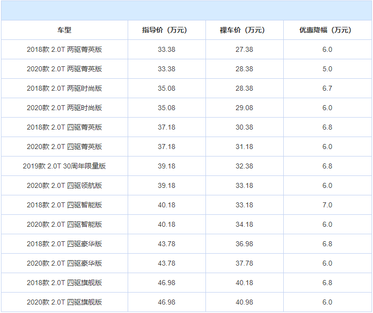 现在入手豪车很划算，这几款降价凶狠，最高降15万