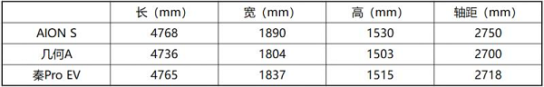 加量不加价  2020款埃安S升级续航和配置