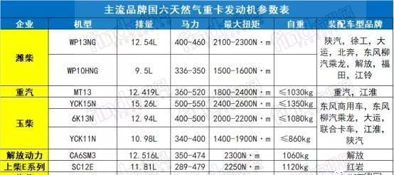 潍柴/重汽/玉柴/解放动力/上柴9款国六天然气重卡发动机你pick谁