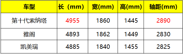 1年9折保值率，5年10次保养，第十代索纳塔真“壕”