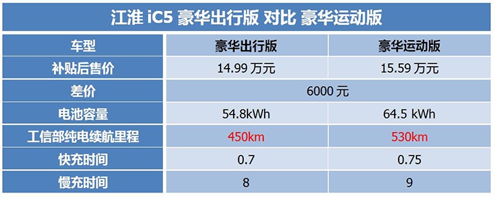 首推豪华都市版，全系标配智能车机，江淮iC5购车指南