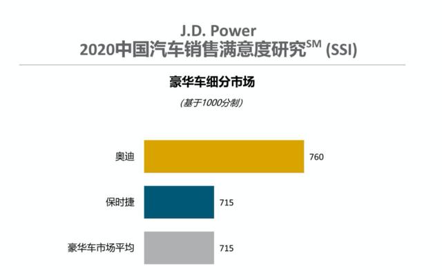 J.D.Power最新销售满意度排名解读：车市「赢家通吃」时代来临