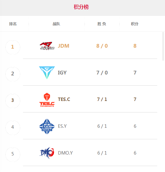 二队在ldl一场未败,还没有战队见过ig.y的高地