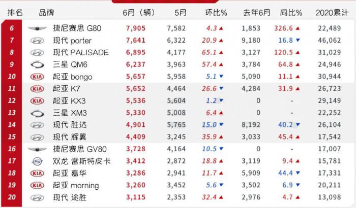 《韩系动向136》现代起亚新车全部销量破万，国产上市更待何时？