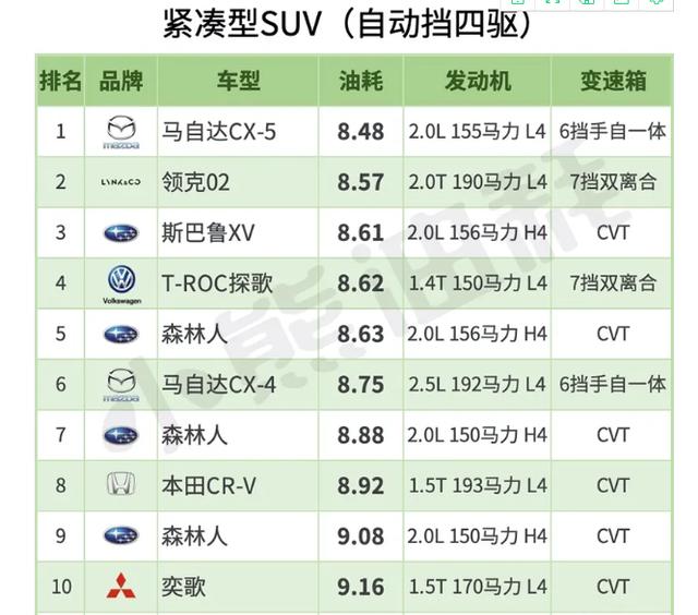 最新SUV油耗排行榜单，哈弗H6、博越上榜！车主：这是真实油耗