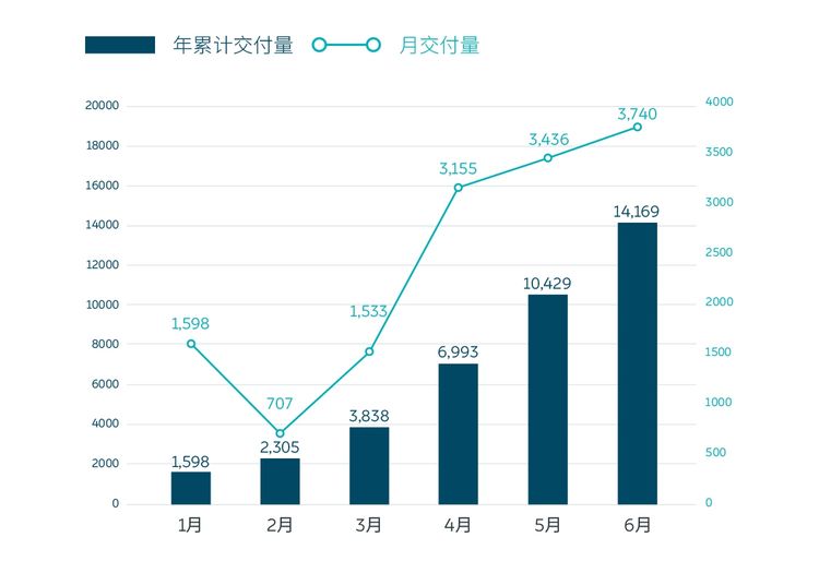 3740台！同比增长179% 蔚来汽车6月交付量创新高