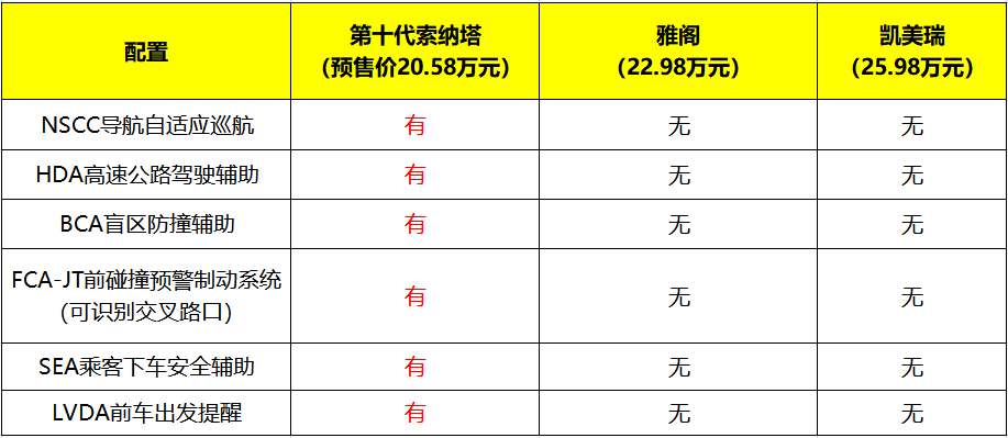 1年9折保值率，5年10次保养，第十代索纳塔真“壕”