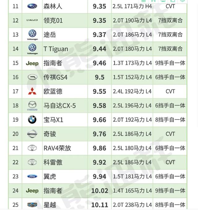 最新SUV油耗排行榜单，哈弗H6、博越上榜！车主：这是真实油耗