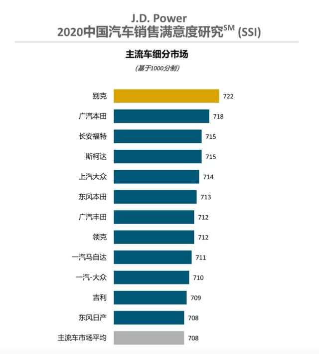 J.D.Power最新销售满意度排名解读：车市「赢家通吃」时代来临