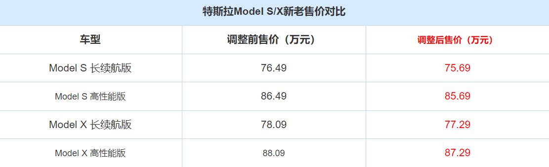 Model S/Model X中国起售价下调8000元，取消超充免费使用权