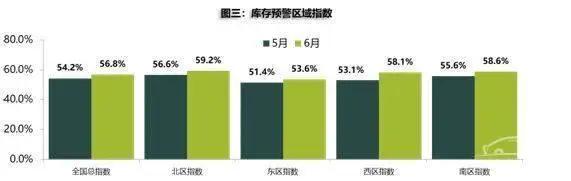 流通协会：6月北区经销商库存压力大，7月销量或再降