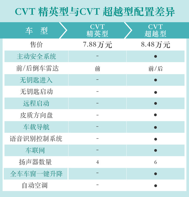 推荐手动/CVT超越型 江淮嘉悦X4购车手册