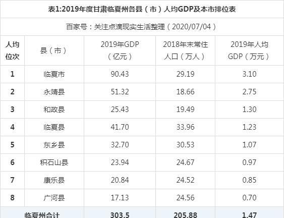 2019年度甘肃临夏州各县市人均GDP数据最新排位,临夏市第一!