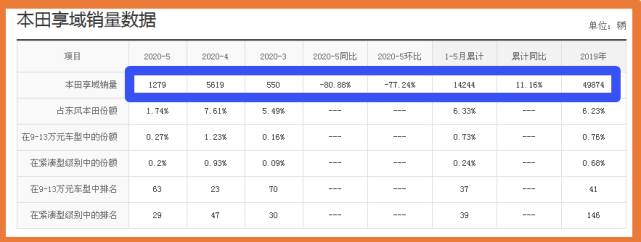 6.98w起的良心合资家轿，比朗逸漂亮10倍，后排自带小饭桌油耗5L